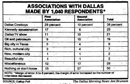 The Dallas Morning News, Nov. 20, 1983.