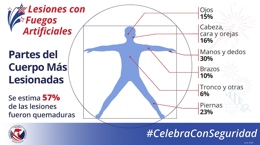 Partes del Cuerpo Más Lesionadas