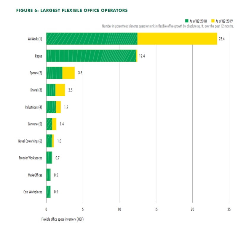 WeWork is the largest shared office company in the country, according to a second-quarter...