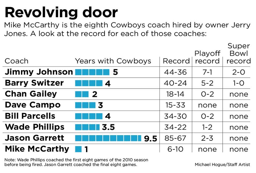 The history of coaches in Dallas under Jerry Jones.