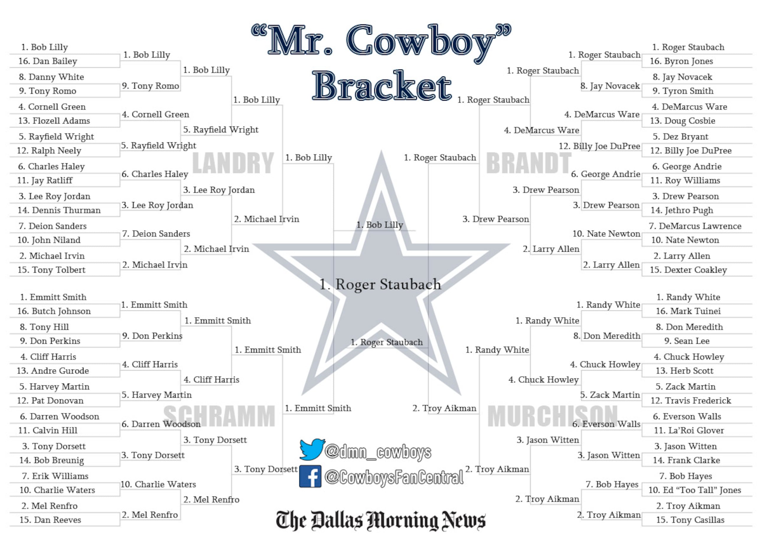 VICTORY: Roger Staubach wins Tim Cowlishaw's 'Mr. Cowboy' tournament over  Bob Lilly