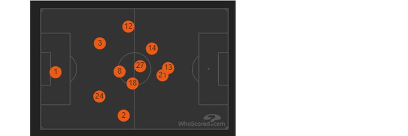 The FC Dallas average player position chart against Houston Dunamo. (8-25-19)