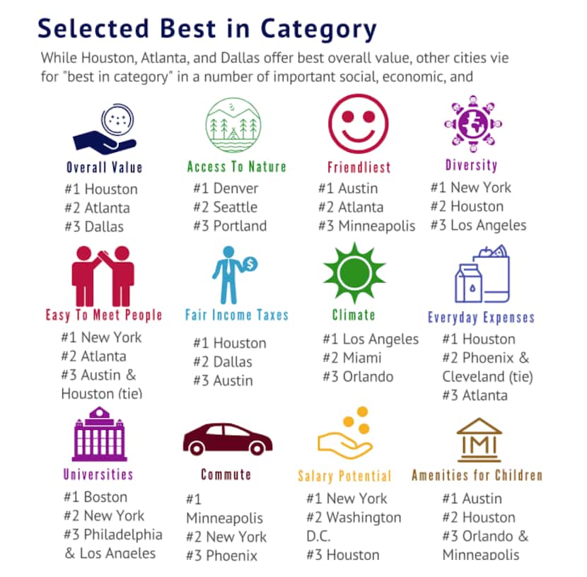 How top cities ranked in Langston Co. and Centiment's study of cities millenials like living...