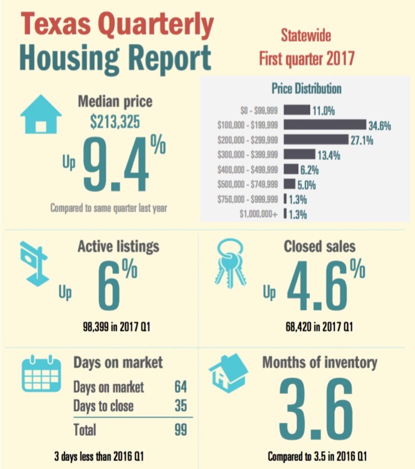 Source: Texas Association of Realtors