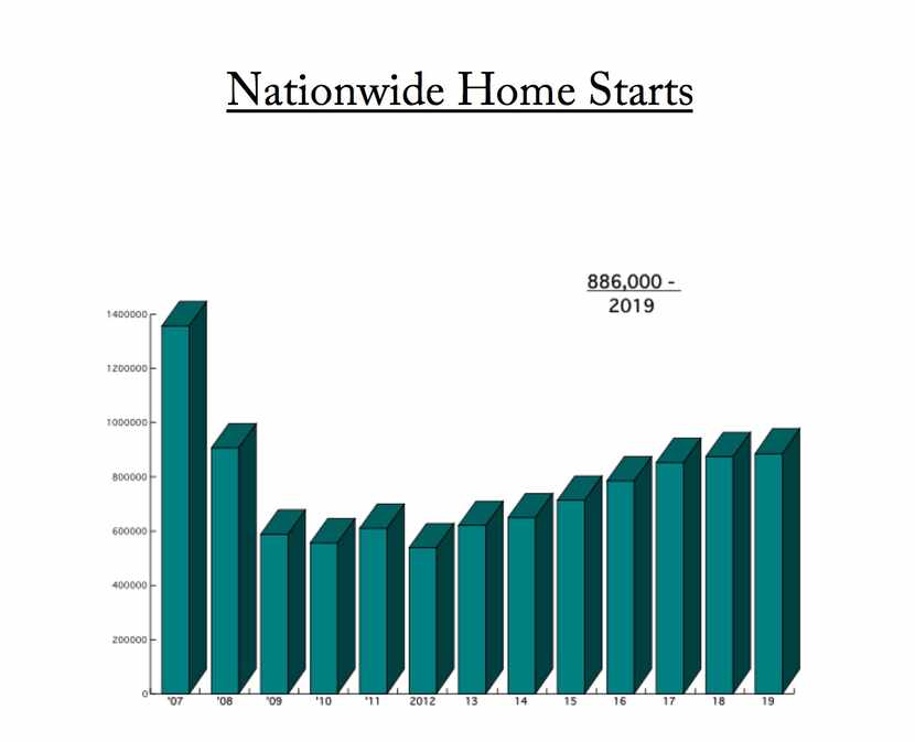 Nationwide home starts still aren't close to where they were before the Great Recession.