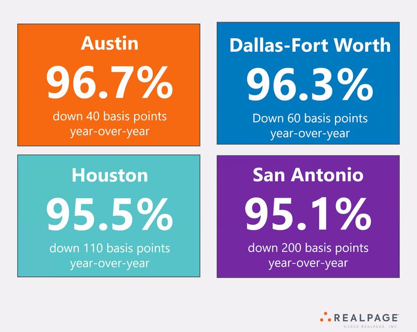 Dallas-Fort Worth apartment occupancies are down only slightly from last year.