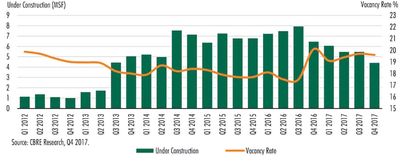 Office construction in North Texas declined after several large projects in Plano and...
