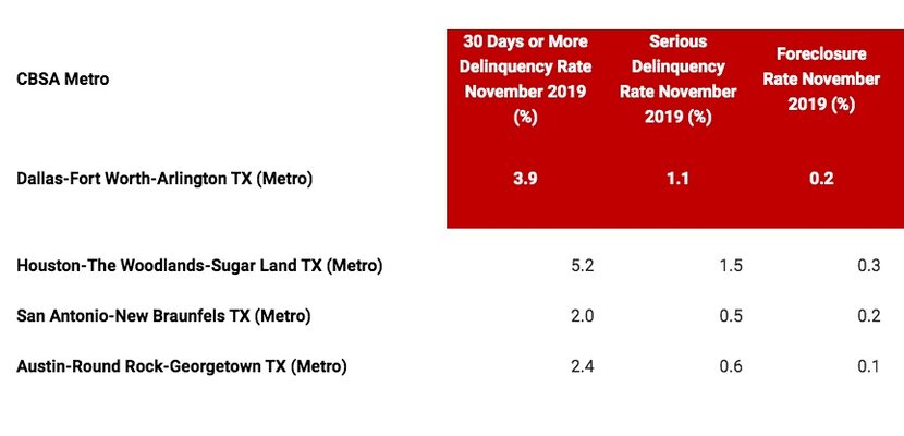 Only 3.9% of Dallas-area homeowners with a loan were behind in payments.