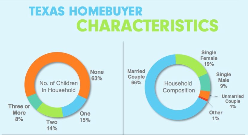 Source: Texas Association of Realtors