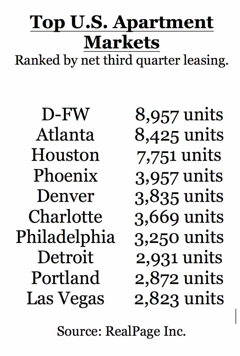 Dallas-Fort Worth tops the U.S. in apartment demand.