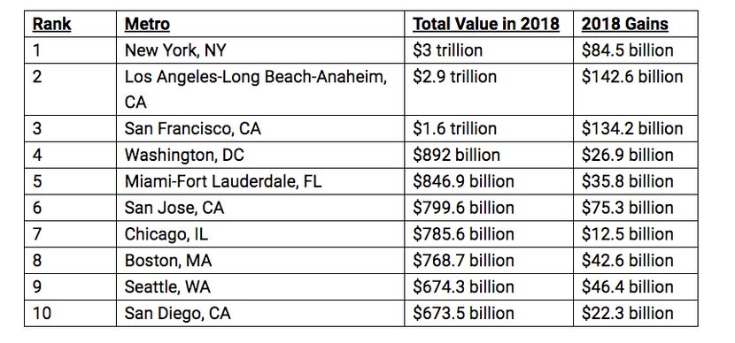 SOURCE: Zillow