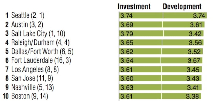 The top U.S. real estate markets based on a forecast for 2018.