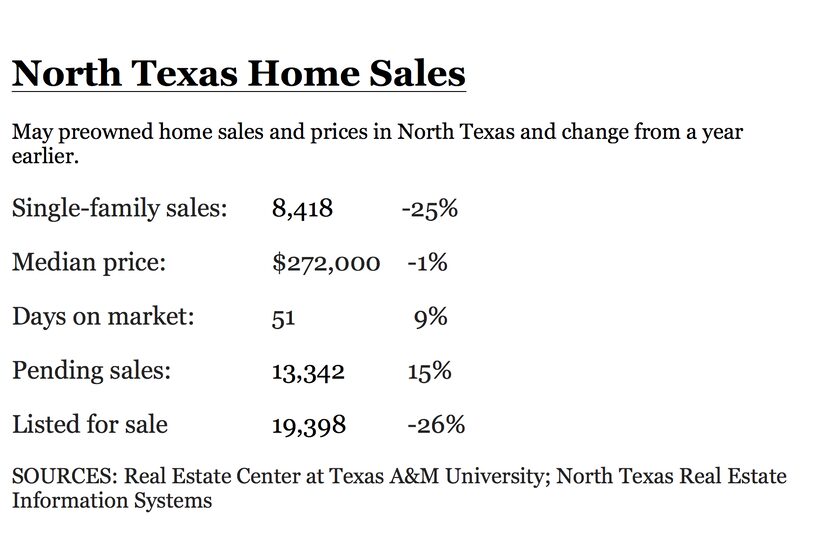 May's percentage sales decline was the largest in almost a decade.