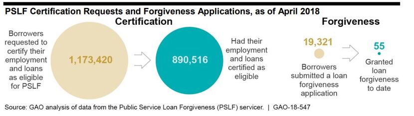 Nearly a million graduates qualified for loan forgiveness initially, but only 55 actually...