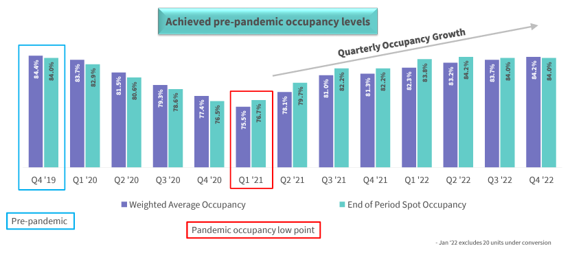 Sonida Senior Living's occupancy history before and after the pandemic.