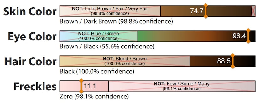 Information of the suspect's profile composed by Parabon NanoLabs