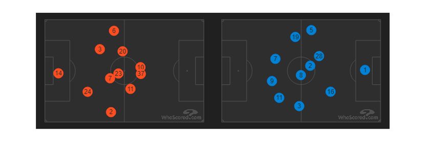 FC Dallas (left) and LA Galaxy (right) average position. (5-12-18)