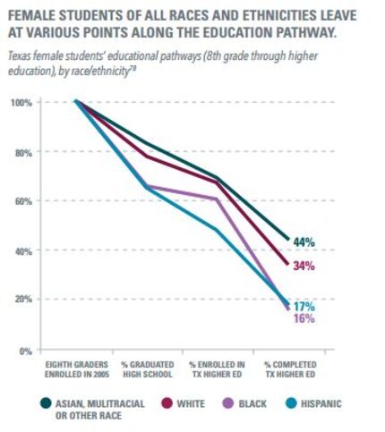 SOURCE: Dallas Women's Foundation