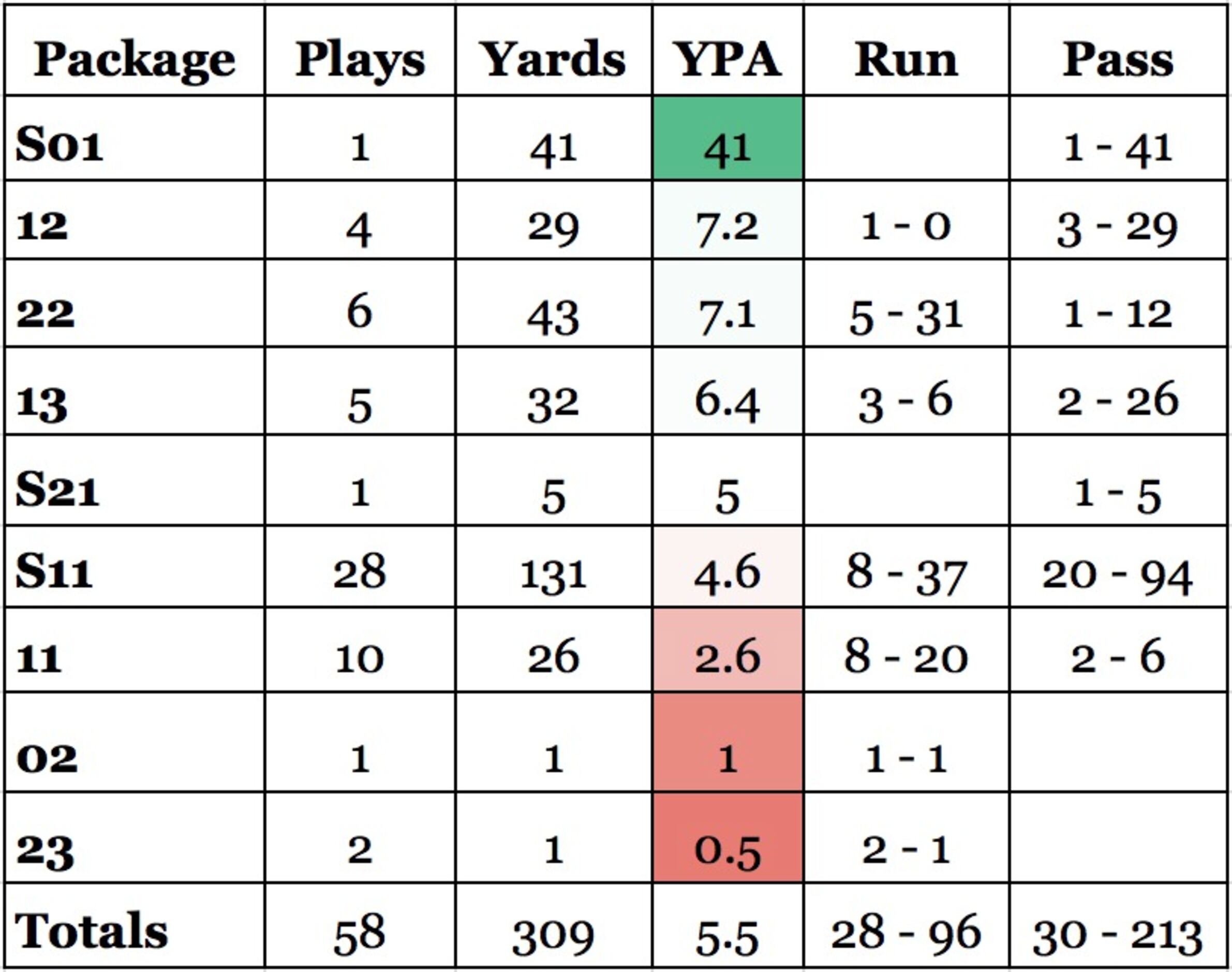 Breaking Down The Cowboys' Use Of 11 Personnel