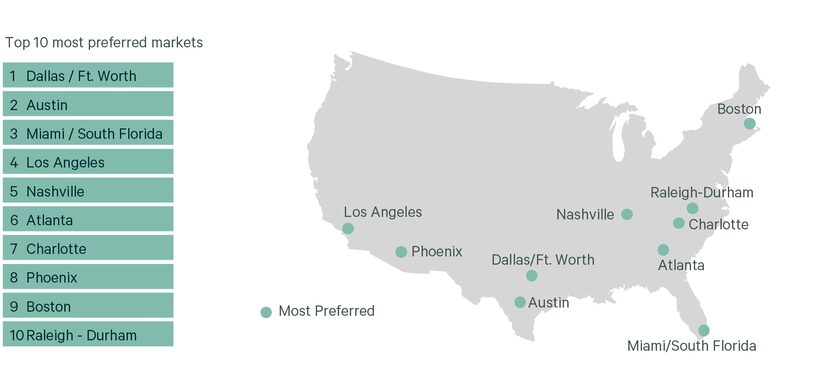 The D-FW area was ranked as the top commercial property investment market for 2023.