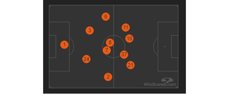 The FC Dallas average position against Houston Dynamo. (9-1-18)