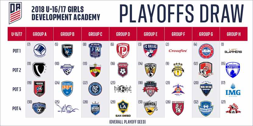 The U17 Girls bracket of the 2018 Developmental Academy playoffs.
