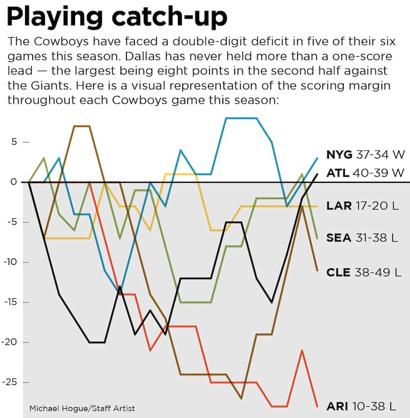 This graphic displays the scoring margin throughout each Cowboys game this season.