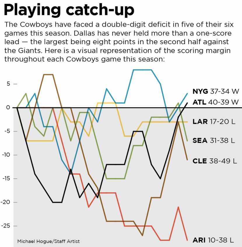 This graphic displays the scoring margin throughout each Cowboys game this season.