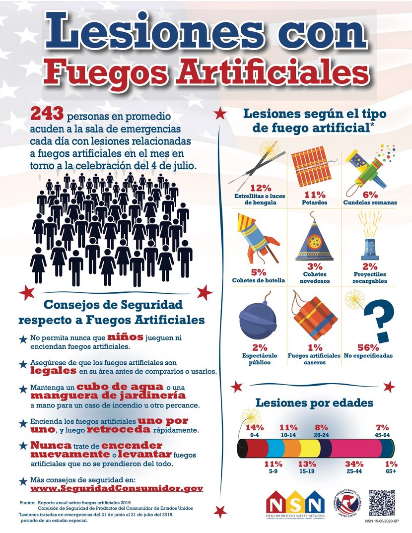 Lesiones con fuegos artificiales