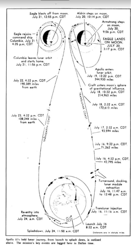 A Dallas News diagram of the Apollo 11 mission from 1969.
