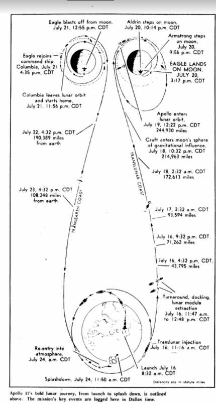 A Dallas News diagram of the Apollo 11 mission from 1969.