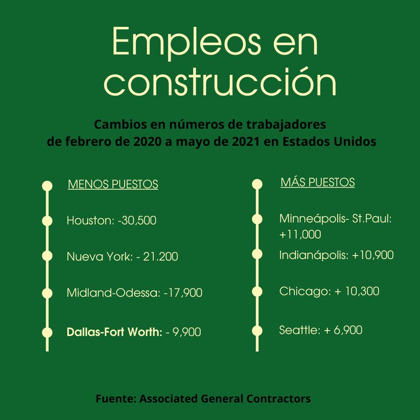 Gráfico con estadísticas de empleo en el sector de la construcción de Estados Unidos entre...