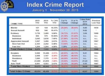  Dallas crime statistics through Nov. 30, 2015.