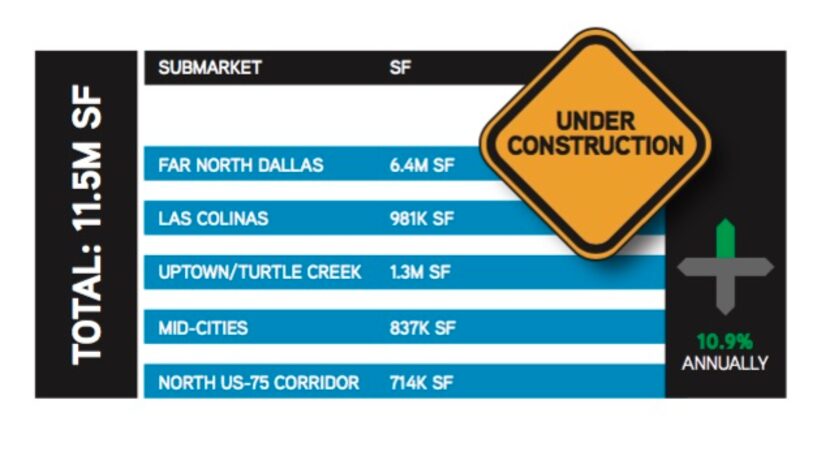 Only the Legacy Plano and Frisco markets have more office construction than Uptown.