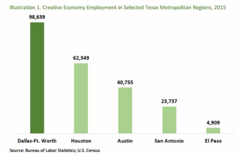 Does D-FW's creative economy REALLY employ more than twice as many as Austin's?