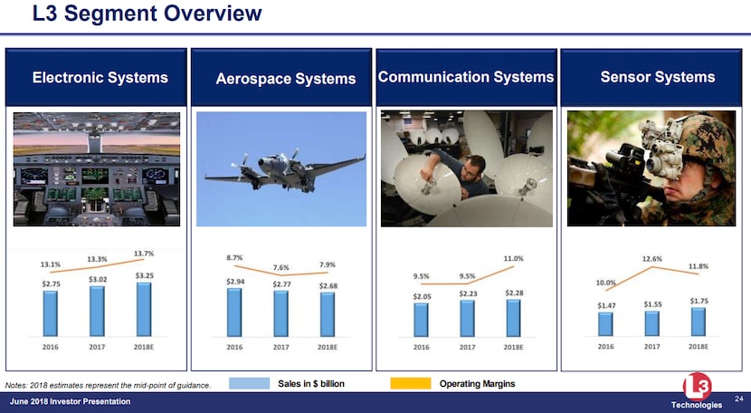 L3 Technologies' June investor presentation included this breakdown of the four major...