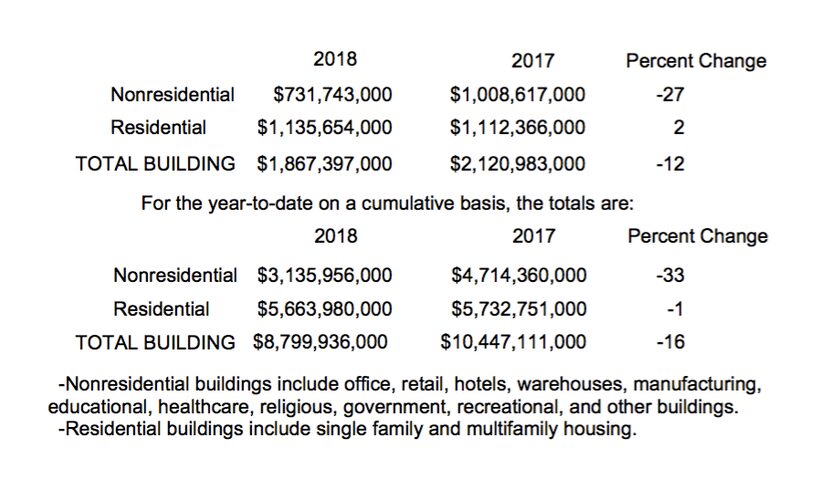 Source: Dodge Data & Analytics