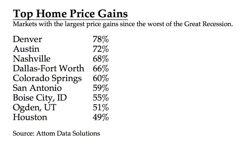 D-FW has had one of the largest price gains since the Great Recession.