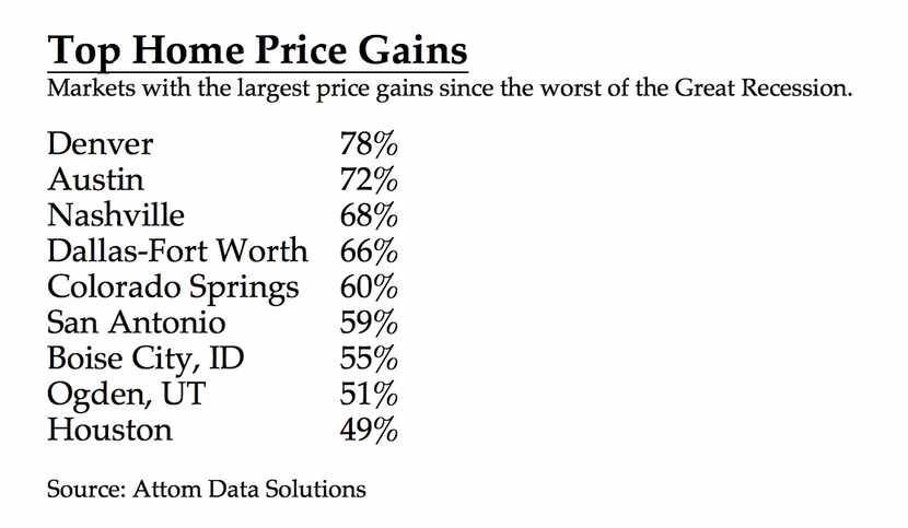 D-FW has had one of the largest price gains since the Great Recession.