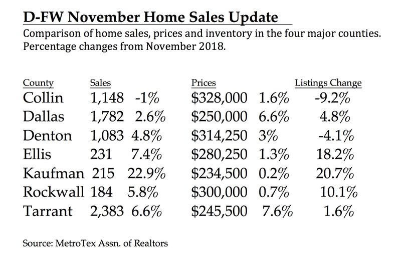 Collin County sales were down 1%.