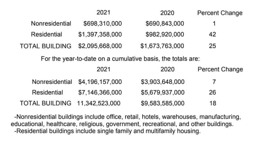 D-FW construction starts were up in May and are higher year-to-date.