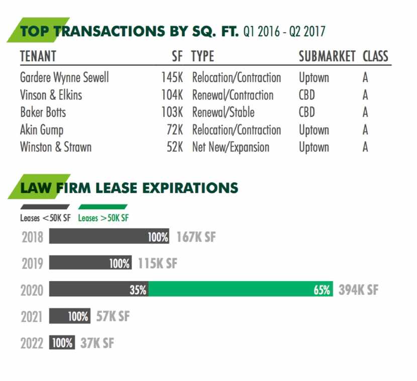 More than half of the biggest law firm leases in Dallas in the last year have been in Uptown.