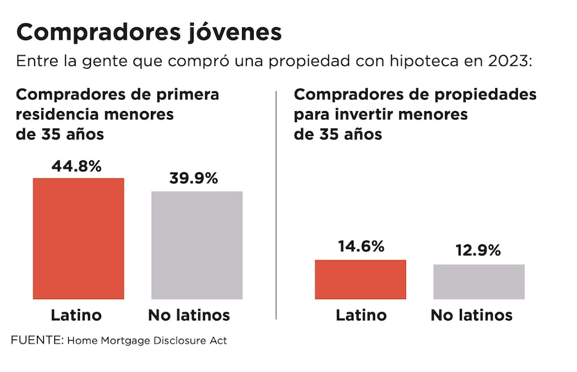 Gráfica de compradores hispanos de vivienda en Estados Unidos