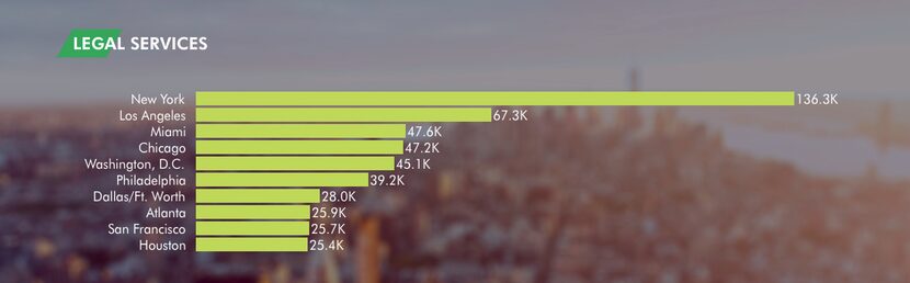 The D-FW area is one of the country's top legal services markets, according to CBRE.