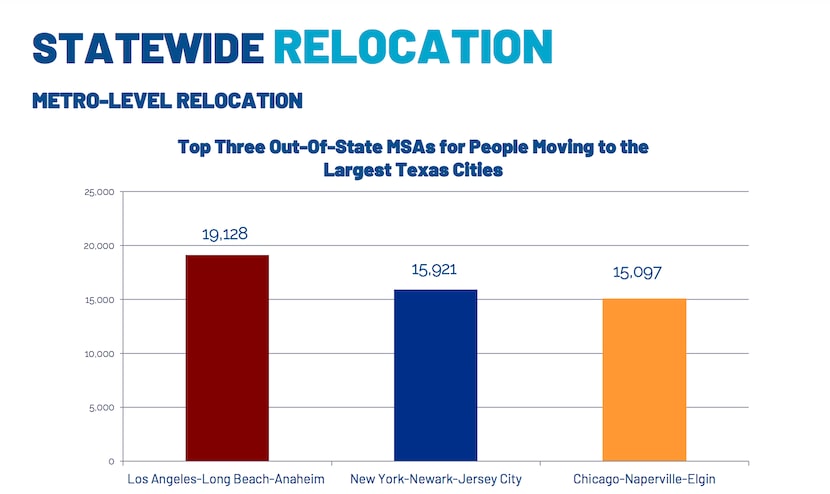 Most of the new Texans were from LA, New York and Chicago.