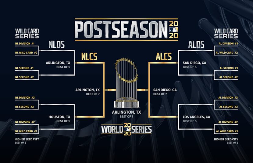 MLB's 2020 playoff bracket.