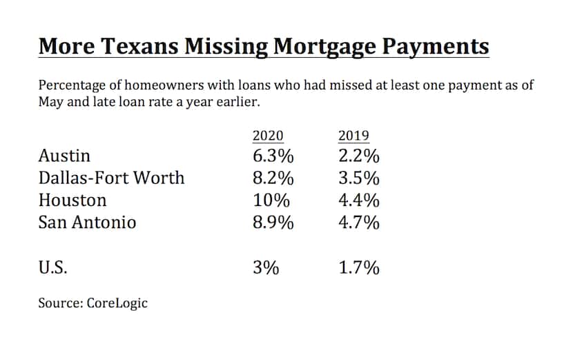 Late mortgage payments are spiking in Texas.