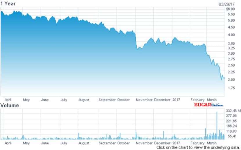 A look at Frontier's (FTR) stock one-year performance on NASDAQ. After The Watchdog...