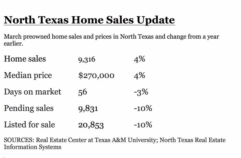 March home sales mostly reflect activity before the pandemcic.