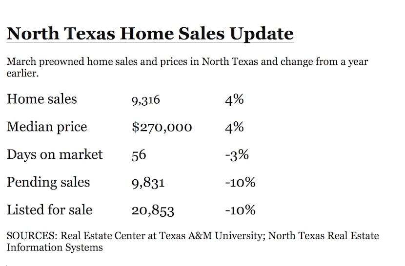 March home sales mostly reflect activity before the pandemcic.